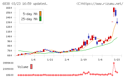 多摩川ホールディングスチャート