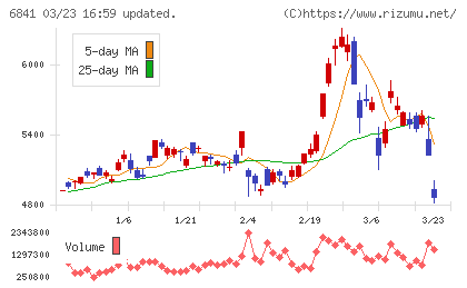 横河電機チャート