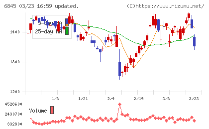 アズビルチャート