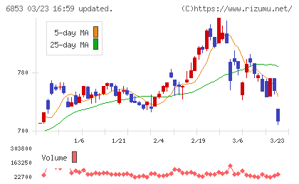 共和電業チャート