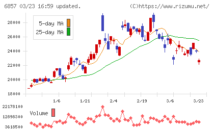 アドバンテストチャート
