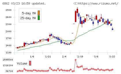 ミナトホールディングスチャート