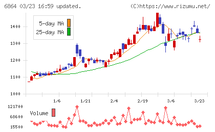 エヌエフホールディングスチャート
