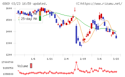 シスメックスチャート