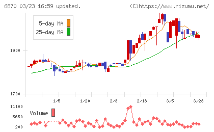 日本フェンオールチャート