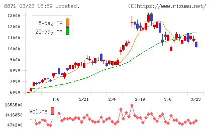 日本マイクロニクスチャート
