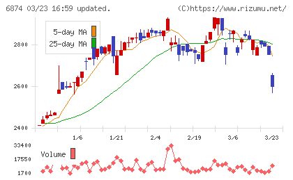 協立電機チャート