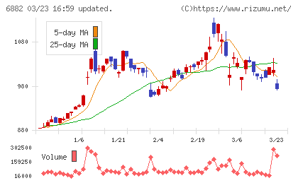 三社電機製作所チャート