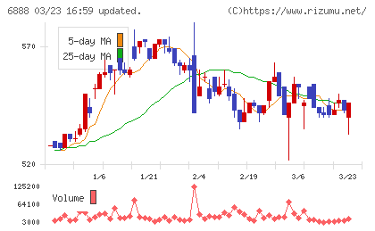 アクモスチャート