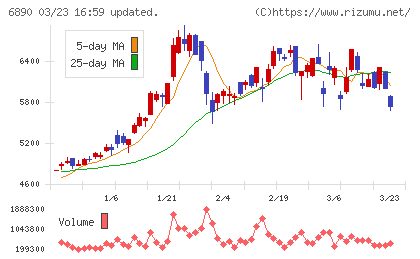 フェローテックチャート