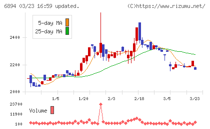 パルステック工業チャート