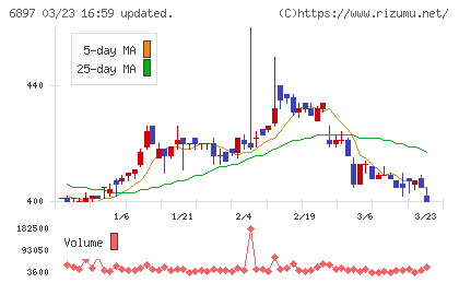 ツインバードチャート