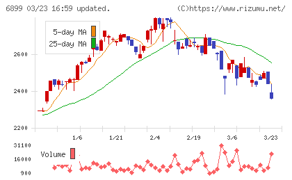 ＡＳＴＩチャート