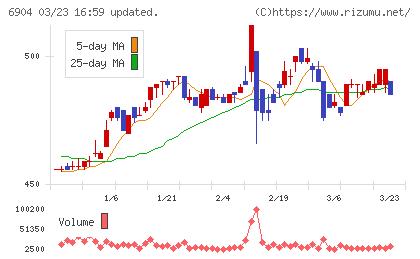 原田工業チャート