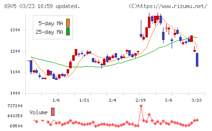 コーセルチャート
