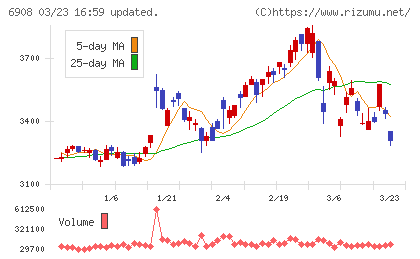 イリソ電子工業チャート