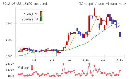 菊水ホールディングスチャート