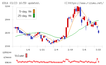 オプテックスグループチャート