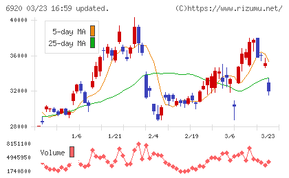 レーザーテックチャート