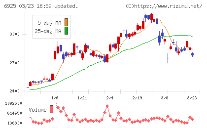 ウシオ電機チャート
