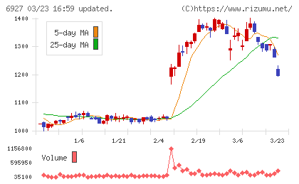 ヘリオス　テクノ　ホールディングチャート