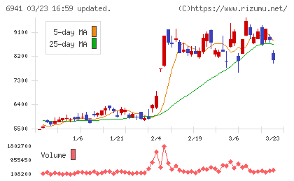 山一電機チャート
