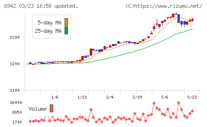 ソフィアホールディングスチャート