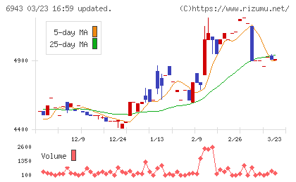 ＮＫＫスイッチズチャート