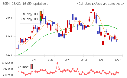ファナックチャート