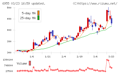 ＦＤＫチャート