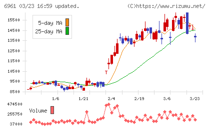 エンプラスチャート