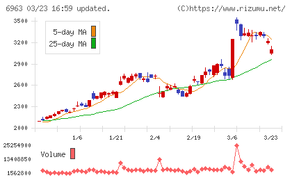 ロームチャート