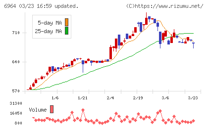 サンコーチャート