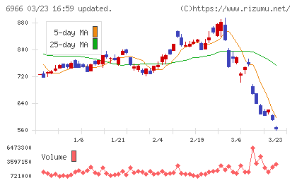 三井ハイテックチャート