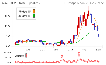松尾電機チャート