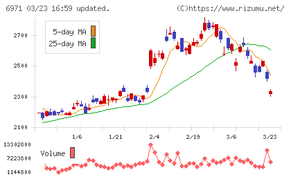 京セラチャート