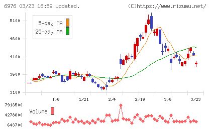 太陽誘電チャート