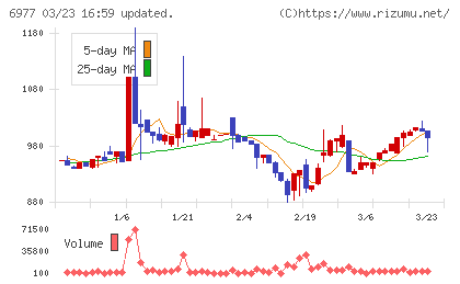 日本抵抗器製作所チャート
