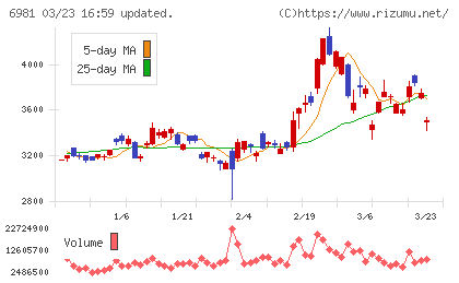 村田製作所チャート