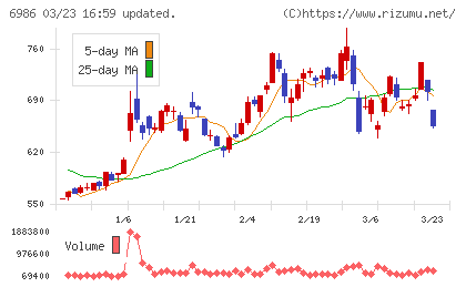 双葉電子工業チャート
