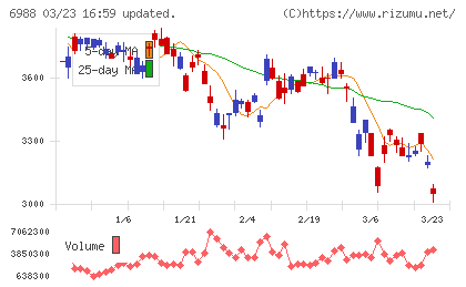 日東電工チャート