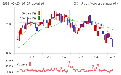 北陸電気工業チャート
