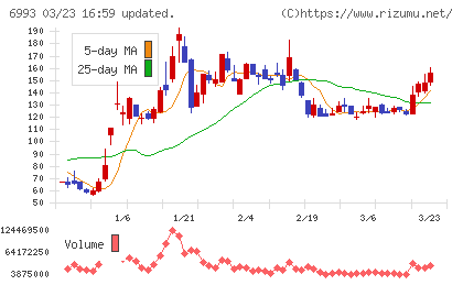 大黒屋ホールディングスチャート