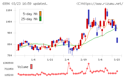 指月電機製作所チャート