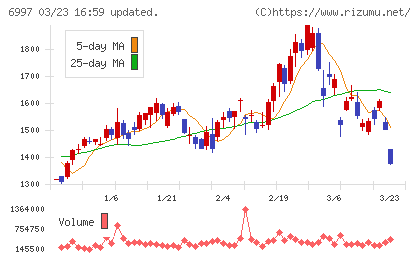 日本ケミコンチャート