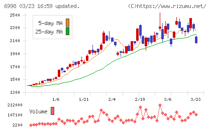 日本タングステンチャート