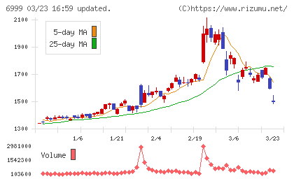 ＫＯＡチャート