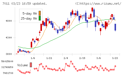 三菱重工業チャート