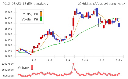 川崎重工業チャート