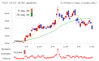 ＩＨＩチャート